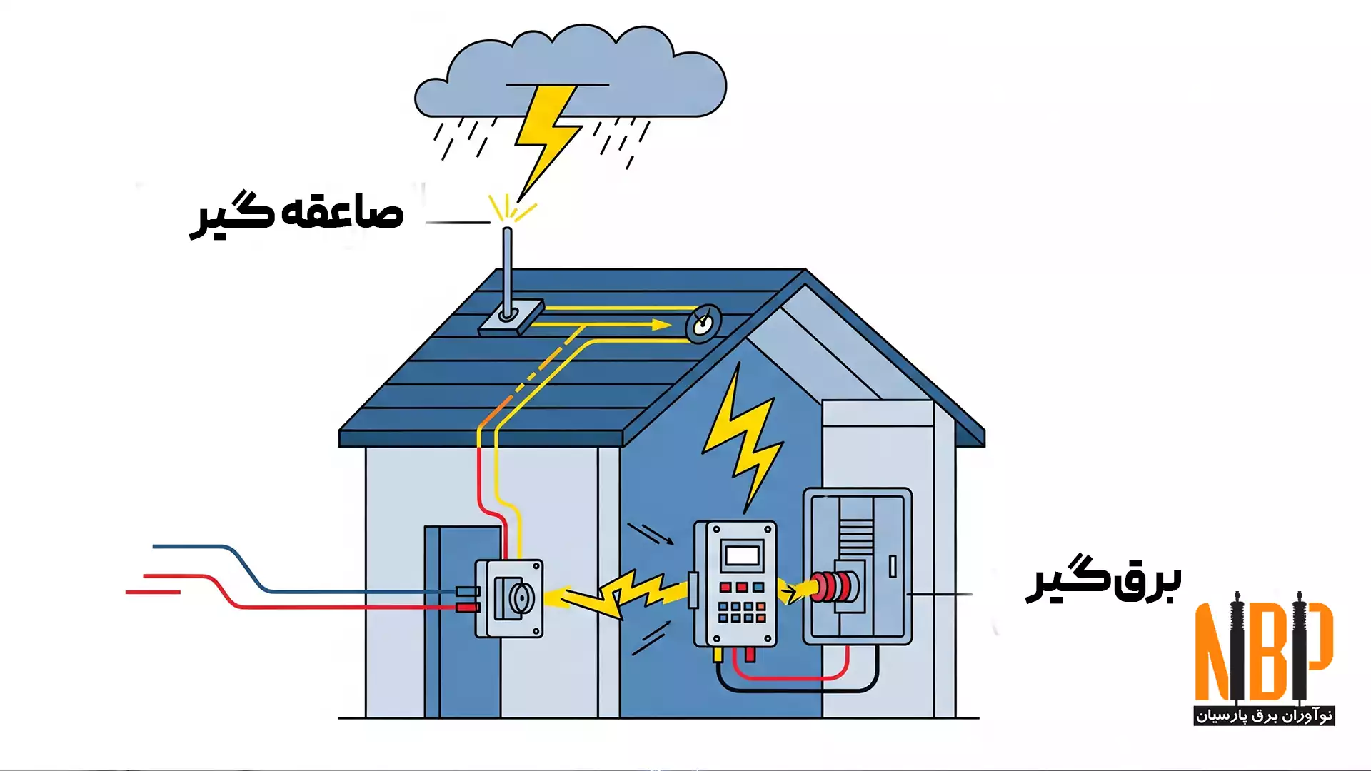 فرق برقگیر و صاعقه گیر