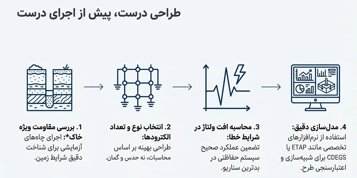 طراحی سیستم ارتینگ صنعتی در مشهد